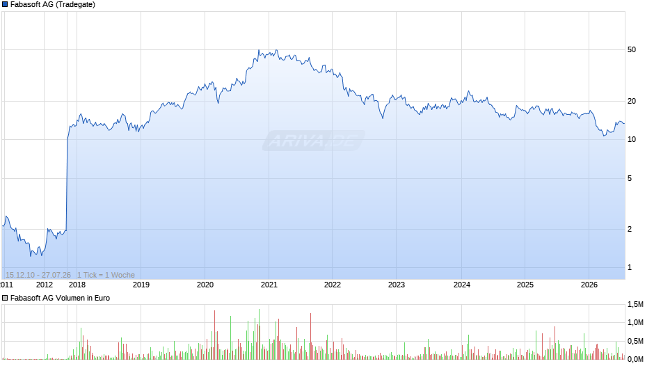 Fabasoft Chart