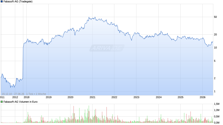 Fabasoft Chart