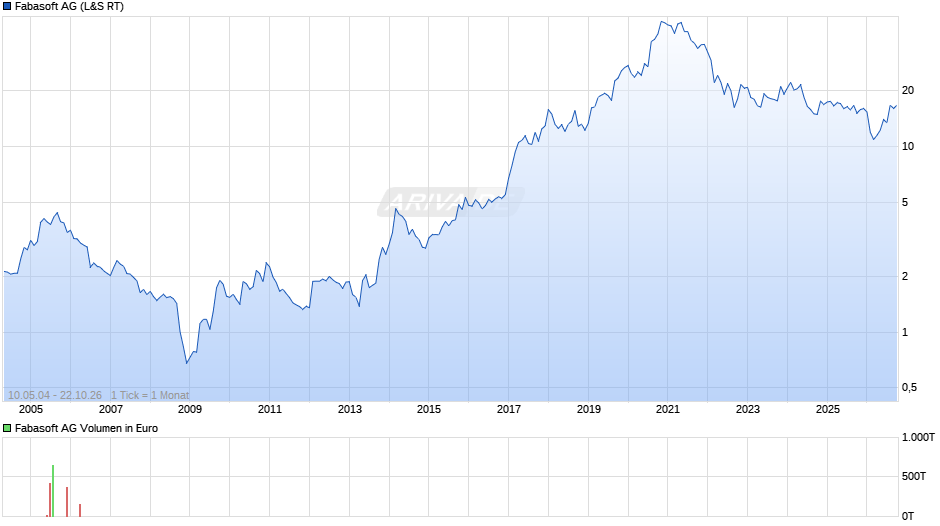 Fabasoft Chart