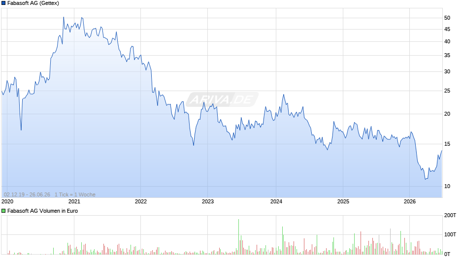 Fabasoft Chart