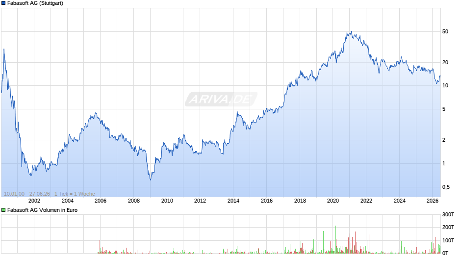 Fabasoft Chart