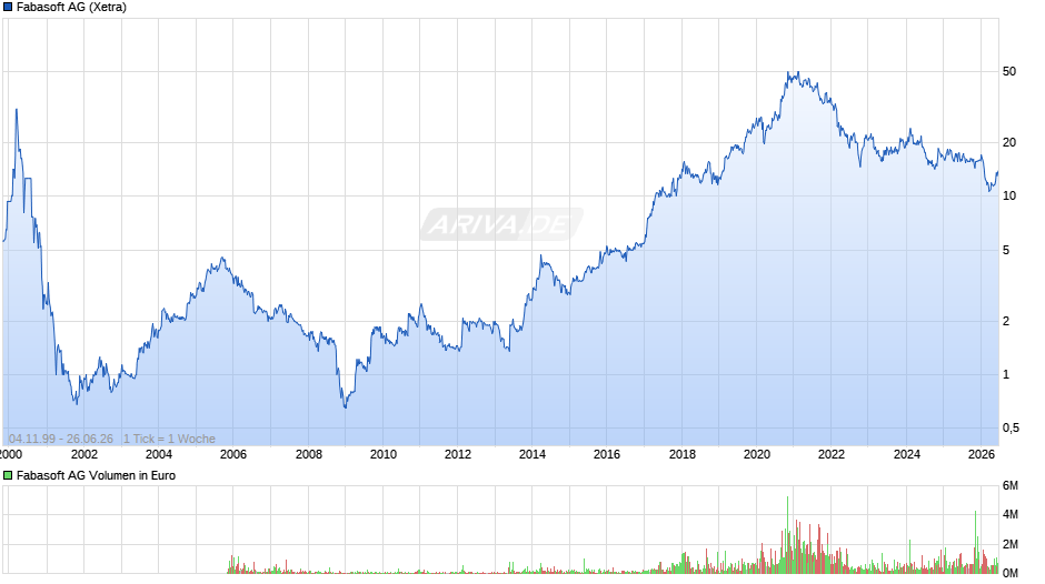 Fabasoft Chart