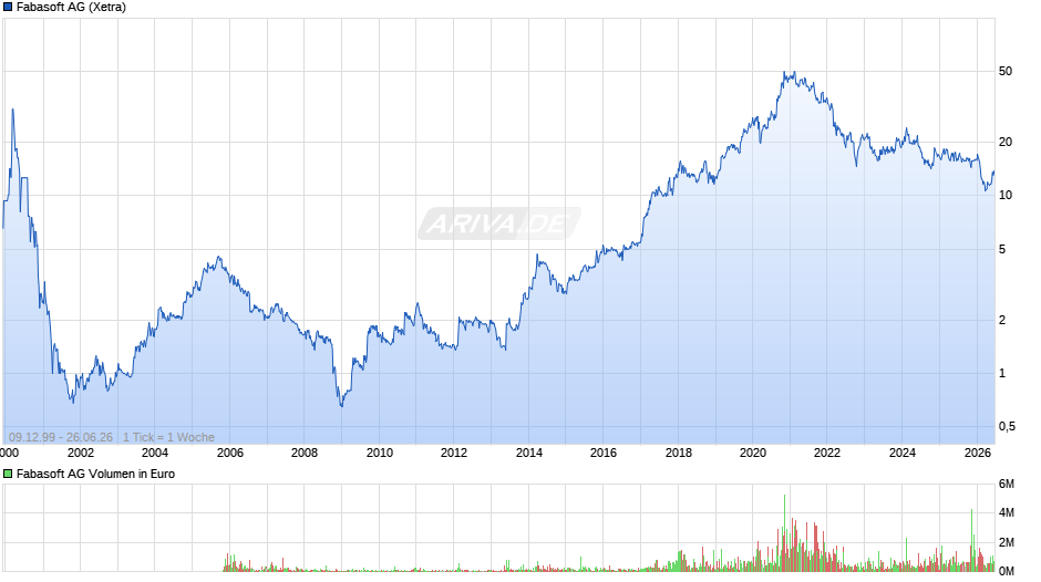 Fabasoft Chart