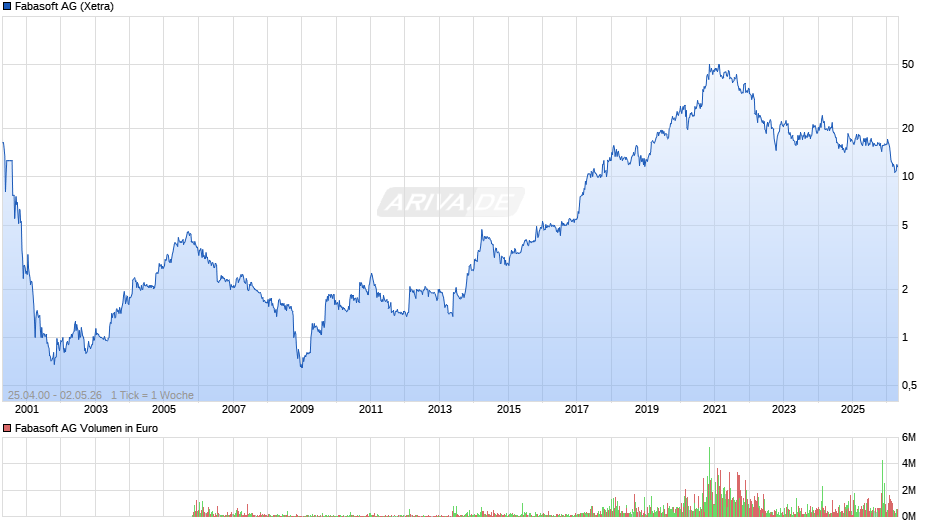 Fabasoft Chart