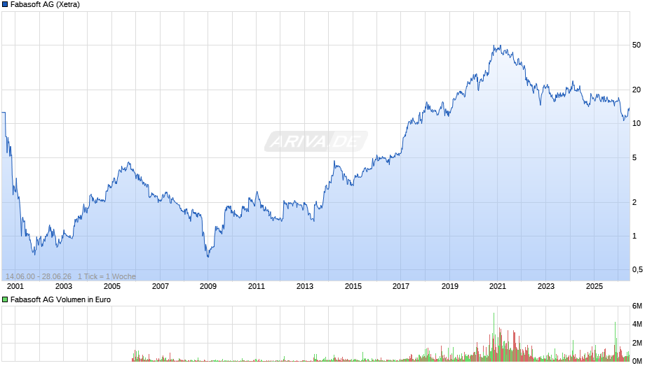 Fabasoft Chart