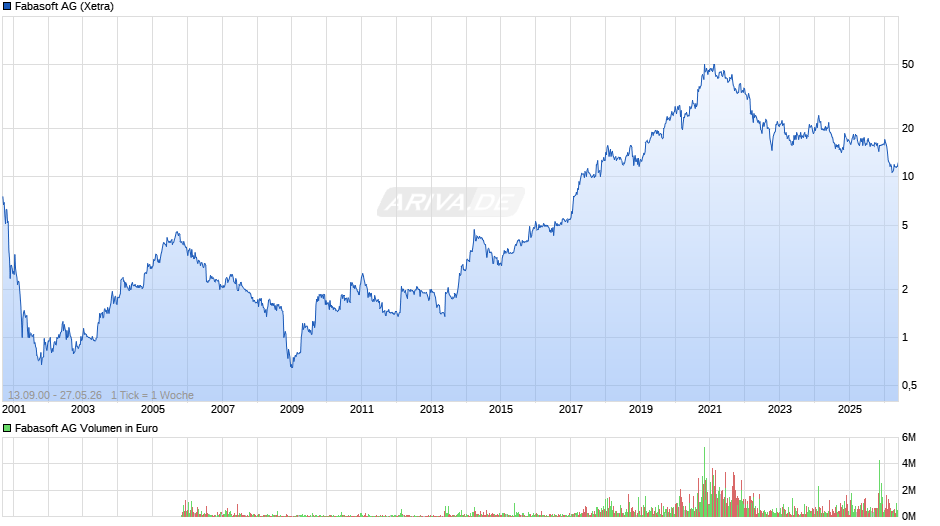 Fabasoft Chart