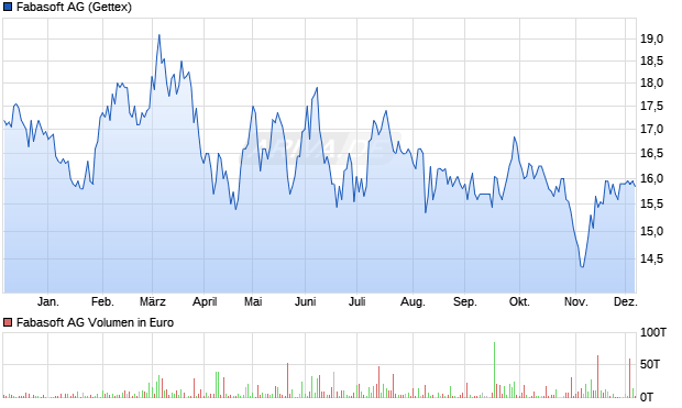 Fabasoft Aktie Chart