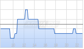 Fabasoft AG Chart
