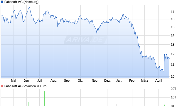 Fabasoft Aktie Chart