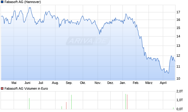 Fabasoft Aktie Chart