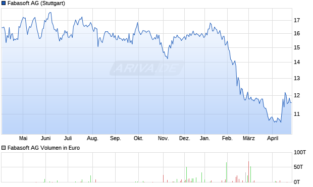 Fabasoft Aktie Chart