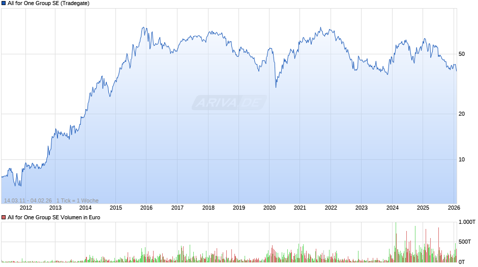 All for One Group Chart