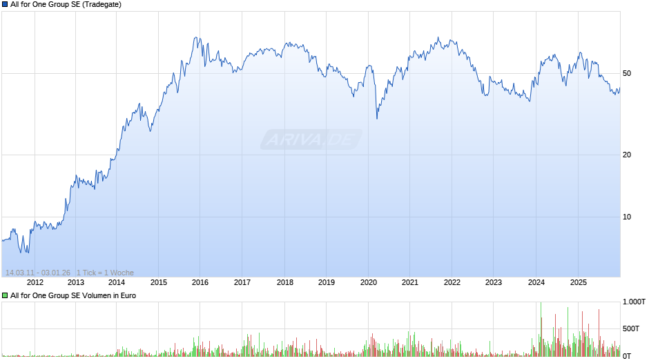 All for One Group Chart