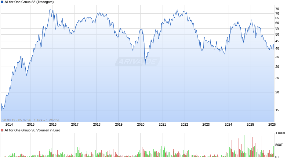 All for One Group Chart