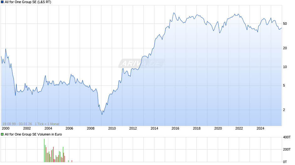 All for One Group Chart