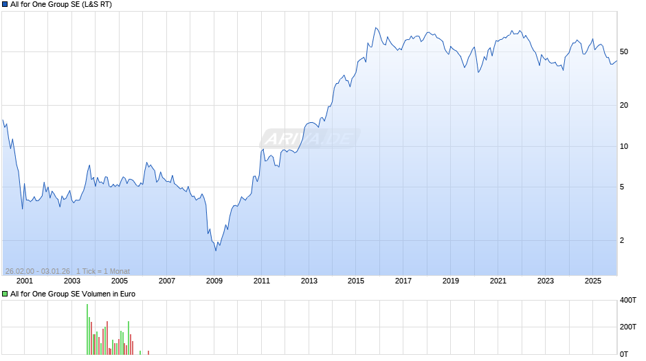 All for One Group Chart