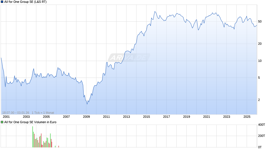 All for One Group Chart
