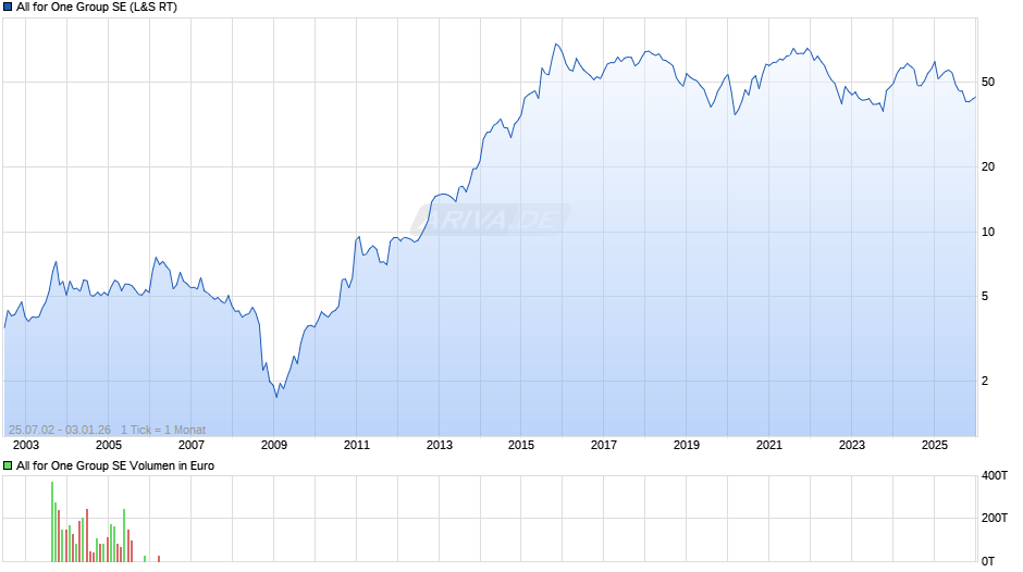 All for One Group Chart
