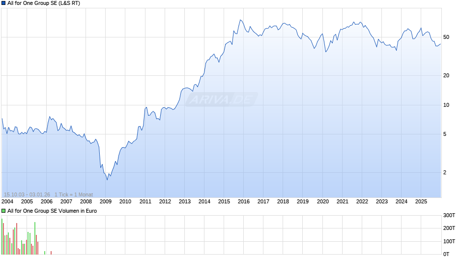 All for One Group Chart
