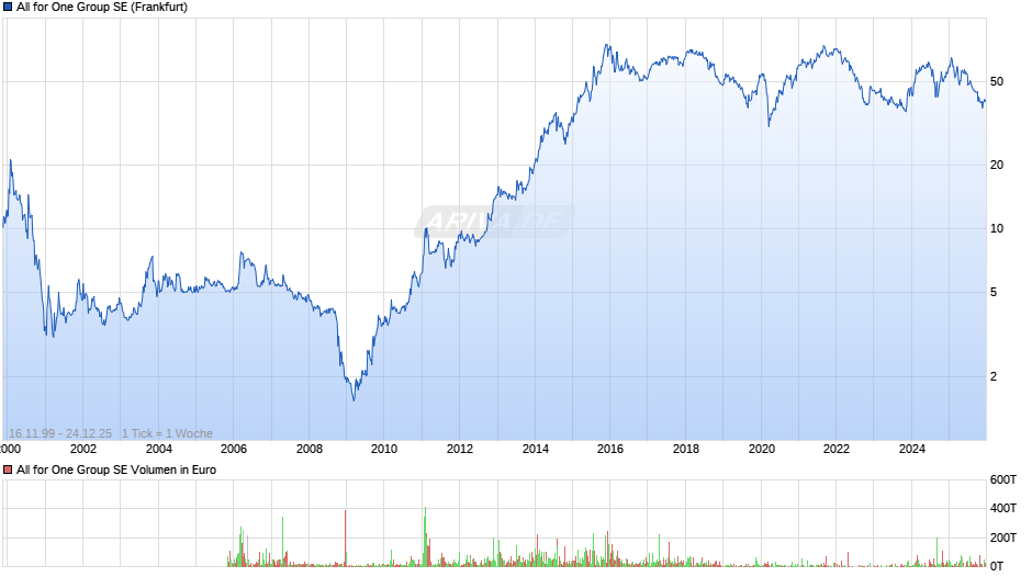 All for One Group Chart