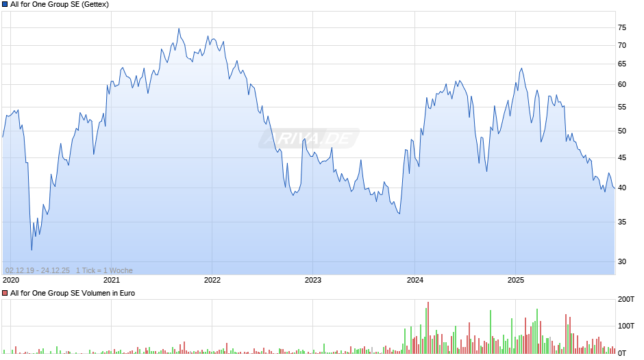 All for One Group Chart