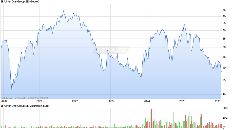 All for One Group Chart