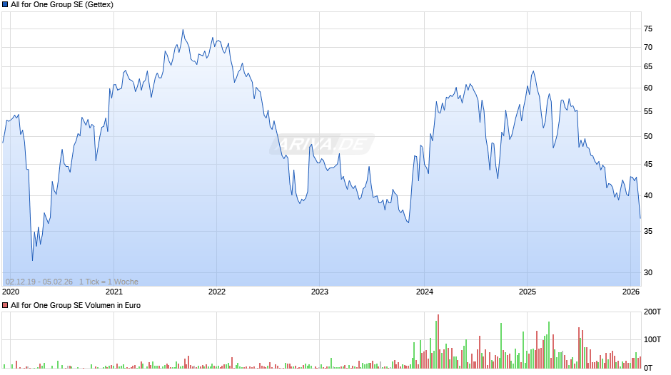 All for One Group Chart