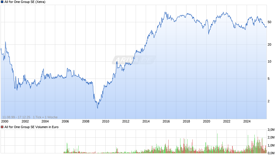 All for One Group Chart