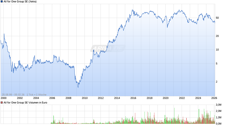 All for One Group Chart