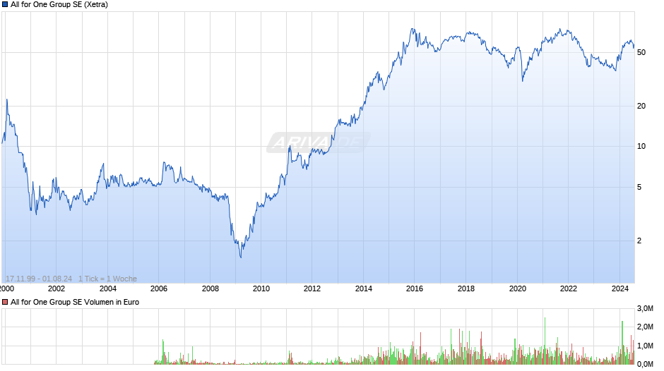 All for One Group SE Chart