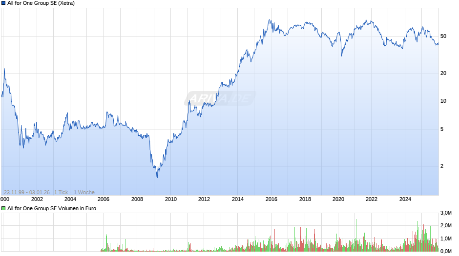 All for One Group Chart