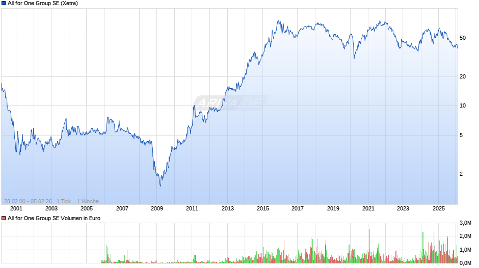 All for One Group Chart