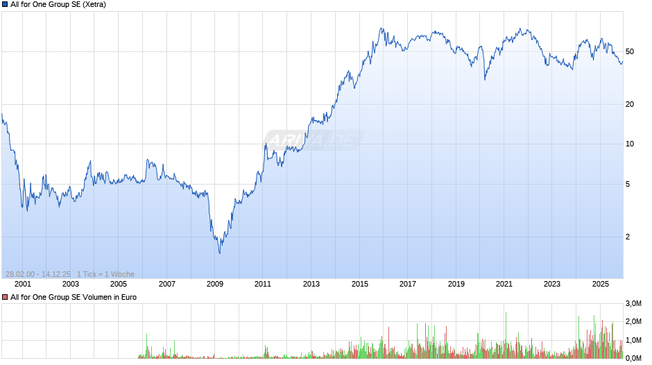 All for One Group Chart
