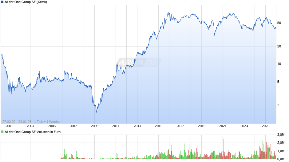 All for One Group Chart