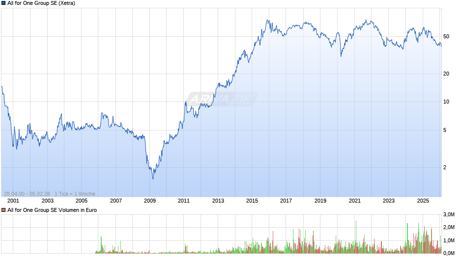 All for One Group Chart