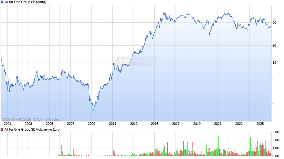 All for One Group Chart