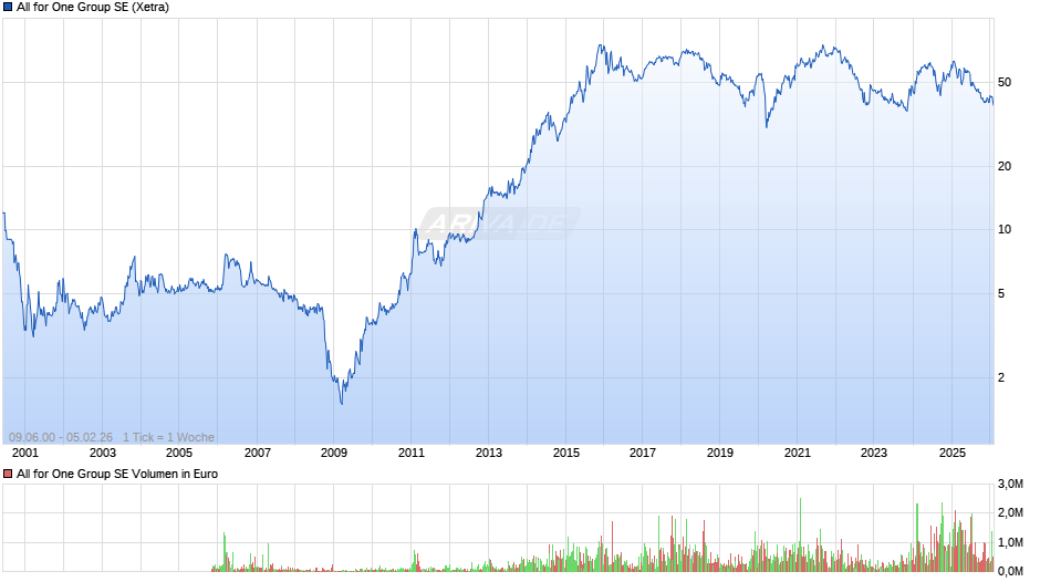 All for One Group Chart
