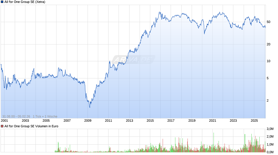 All for One Group Chart