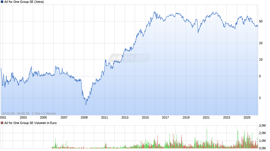 All for One Group Chart