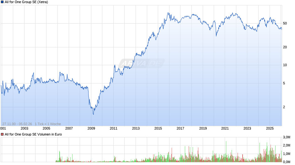 All for One Group Chart