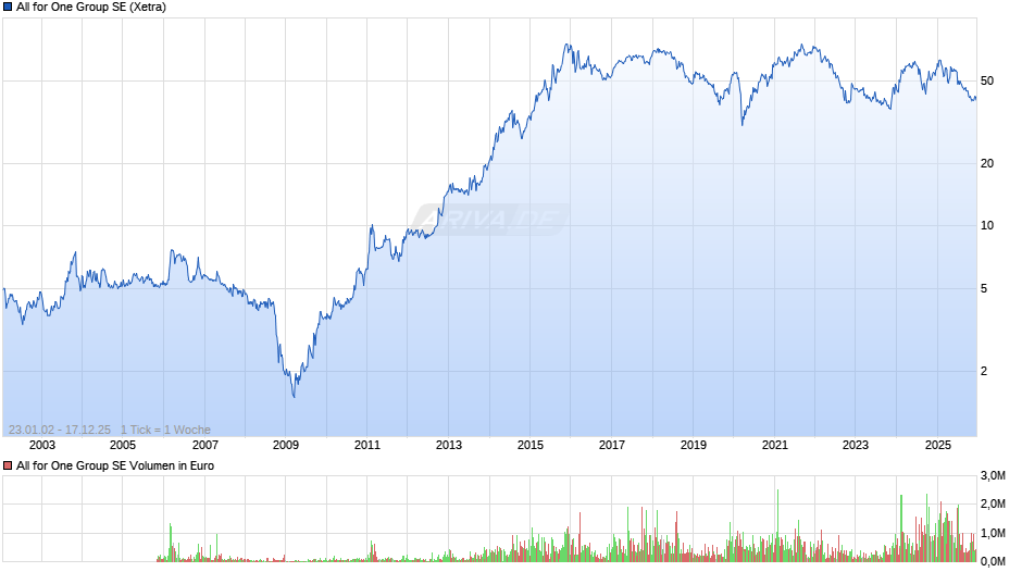 All for One Group Chart
