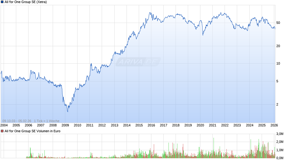 All for One Group Chart