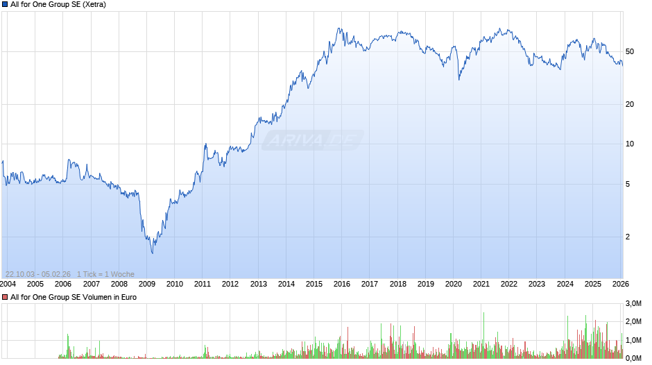 All for One Group Chart