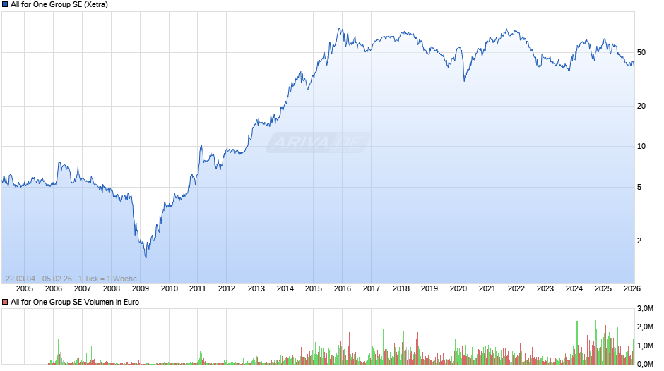 All for One Group Chart