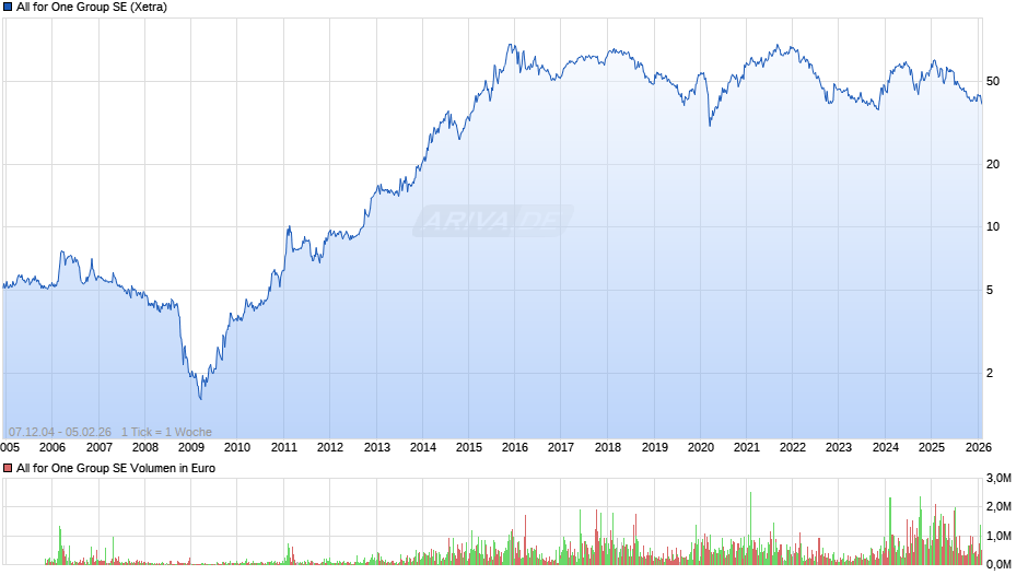 All for One Group Chart