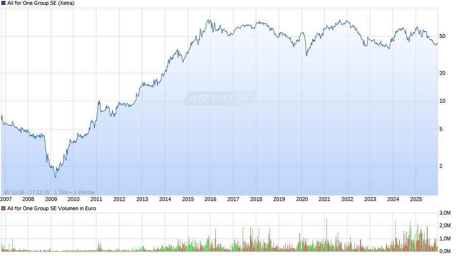 All for One Group Chart