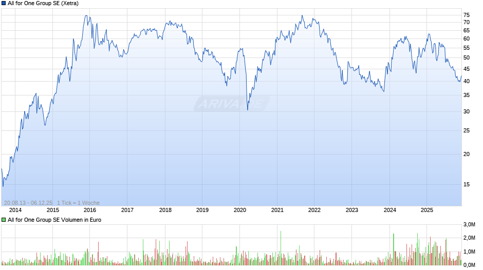 All for One Group Chart