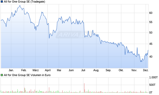 All for One Group Aktie Chart