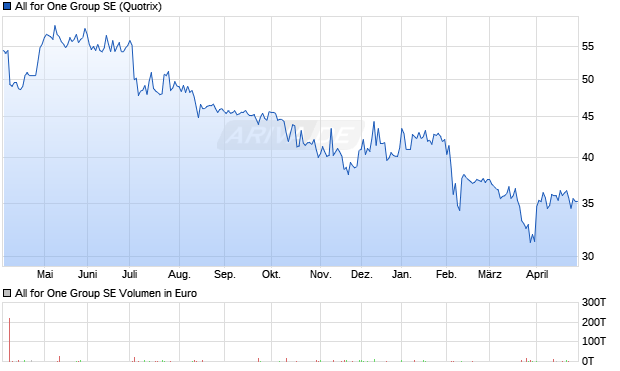 All for One Group Aktie Chart
