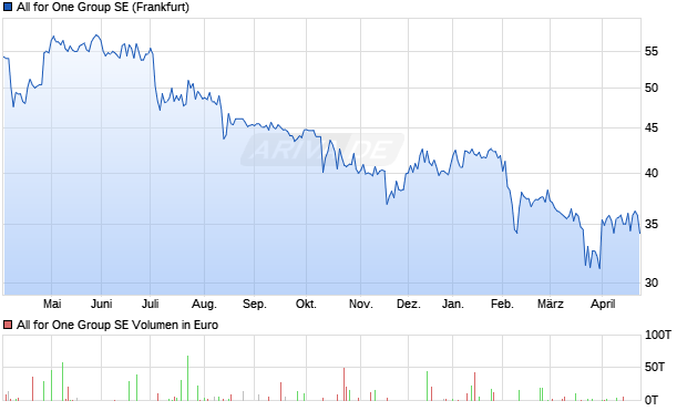 All for One Group Aktie Chart